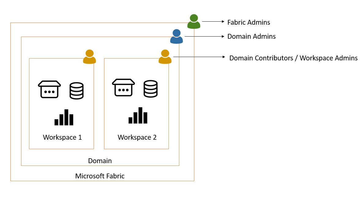 Adopt Data Mesh In Microsoft Fabric Hari Bi Academy